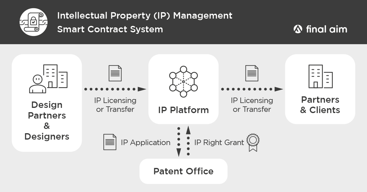 Intellectual property clearance software